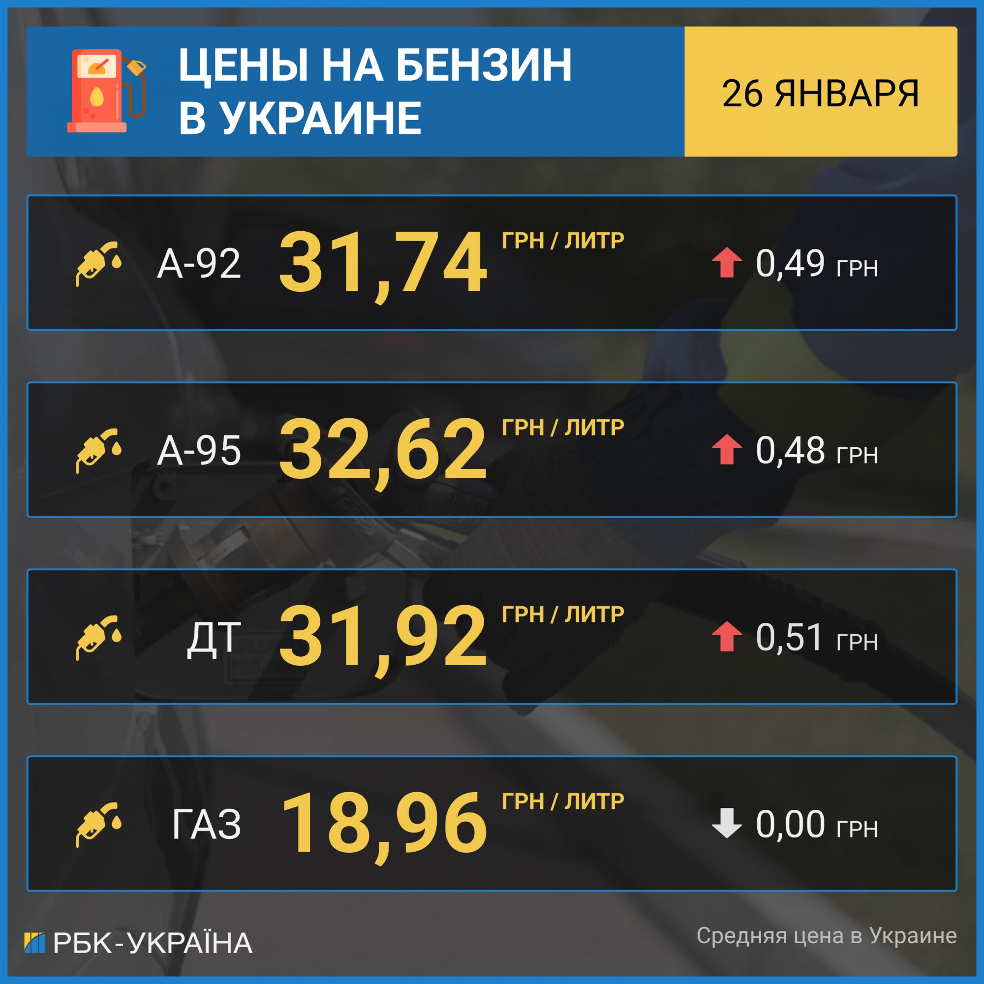 Ціни на бензин зросли ще на 50 копійок. Скільки коштує паливо на АЗС